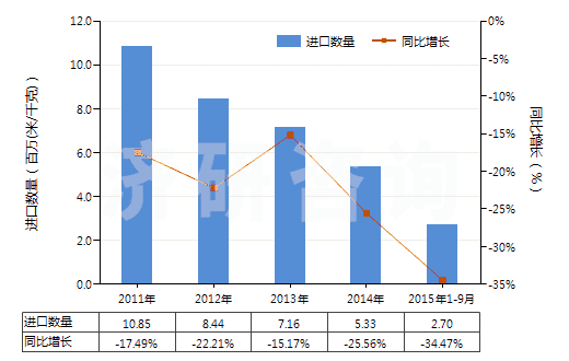 2011-2015年9月中國(guó)染色的醋酸長(zhǎng)絲機(jī)織物(按重量計(jì)醋酸纖維長(zhǎng)絲、扁條或類似品含量≥85%)(HS54082220)進(jìn)口量及增速統(tǒng)計(jì)